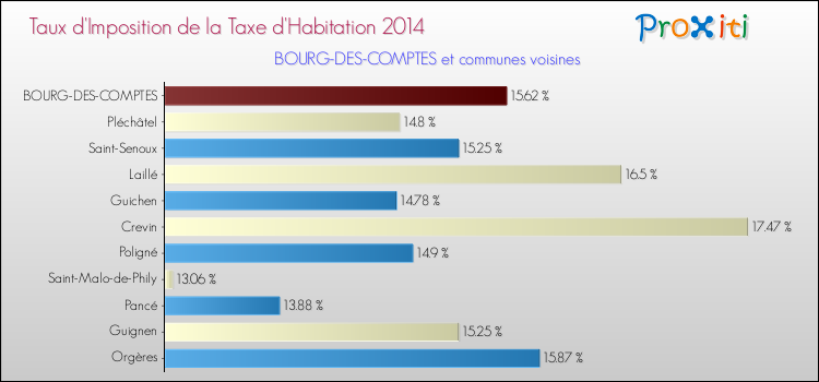 Taux d'imposition de la taxe d'habitation 2014 pour BOURG-DES-COMPTES et les communes proches Comparaison des taux d'imposition de la taxe d'habitation 2014 pour BOURG-DES-COMPTES et les communes voisines
