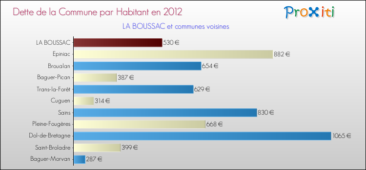 Dette par habitant de la commune en 2012 pour LA BOUSSAC et les communes proches Comparaison de la dette par habitant de la commune en 2012 pour LA BOUSSAC et les communes voisines