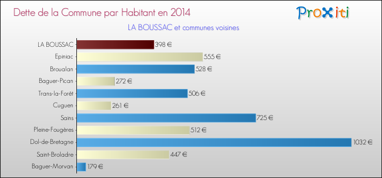 Dette par habitant de la commune en 2014 pour LA BOUSSAC et les communes proches Comparaison de la dette par habitant de la commune en 2014 pour LA BOUSSAC et les communes voisines