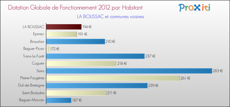 Montant des dotations globales de fonctionnement DGF par Habitant pour LA BOUSSAC et les communes proches Comparaison des des dotations globales de fonctionnement DGF par habitant pour LA BOUSSAC et les communes voisines