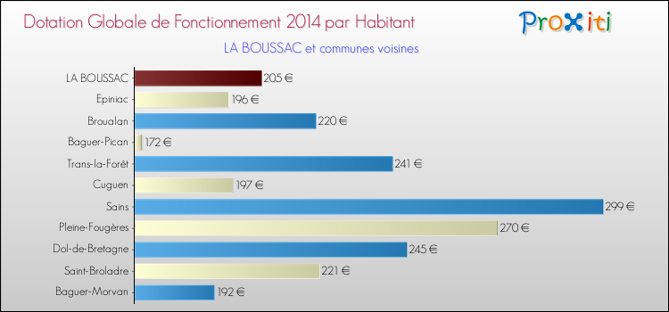 Montant des dotations globales de fonctionnement DGF par Habitant pour LA BOUSSAC et les communes proches en 2014. Comparaison des des dotations globales de fonctionnement DGF par habitant pour LA BOUSSAC et les communes voisines en 2014.