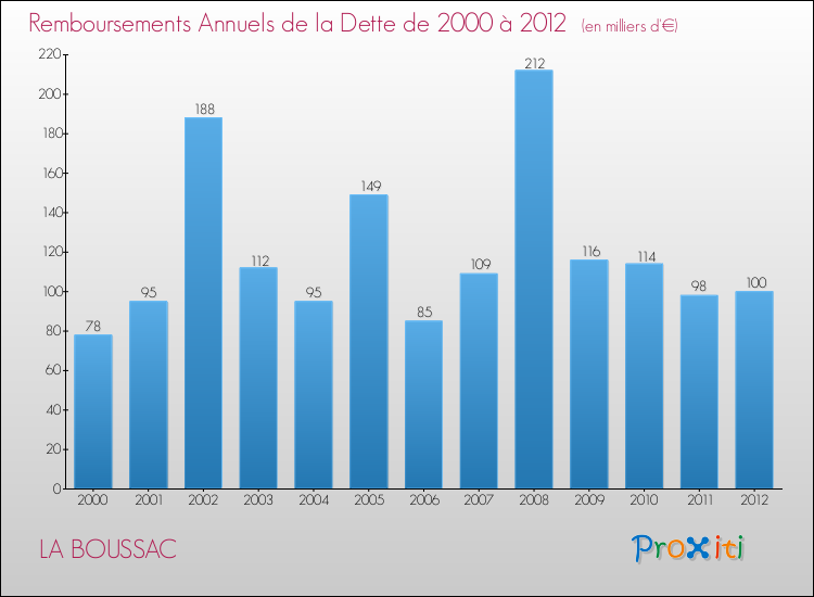 Evolution de l'annuité de la dette pour la commune de LA BOUSSAC de 2000 à 2012 Annuités de la dette pour LA BOUSSAC de 2000 à 2012