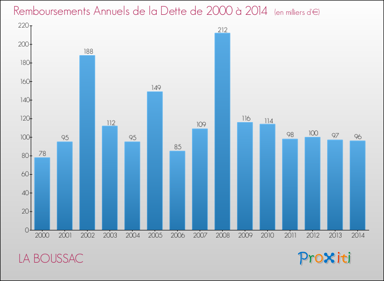 Evolution de l'annuité de la dette pour la commune de LA BOUSSAC de 2000 à 2014 Annuités de la dette pour LA BOUSSAC de 2000 à 2014