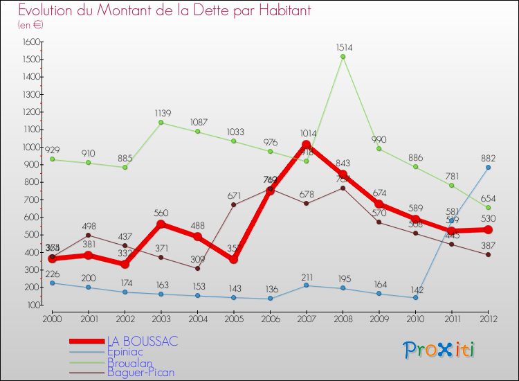 Evolution de la dette par habitant pour la commune de LA BOUSSAC et les communes proches de 2000 à 2012 Comparaison de la dette par habitant pour LA BOUSSAC et les communes voisines de 2000 à 2012