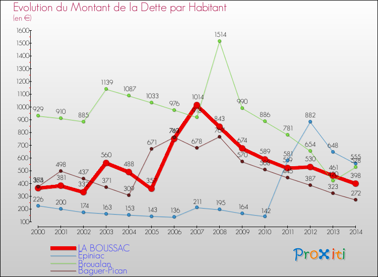 Evolution de la dette par habitant pour la commune de LA BOUSSAC et les communes proches de 2000 à 2014 Comparaison de la dette par habitant pour LA BOUSSAC et les communes voisines de 2000 à 2014