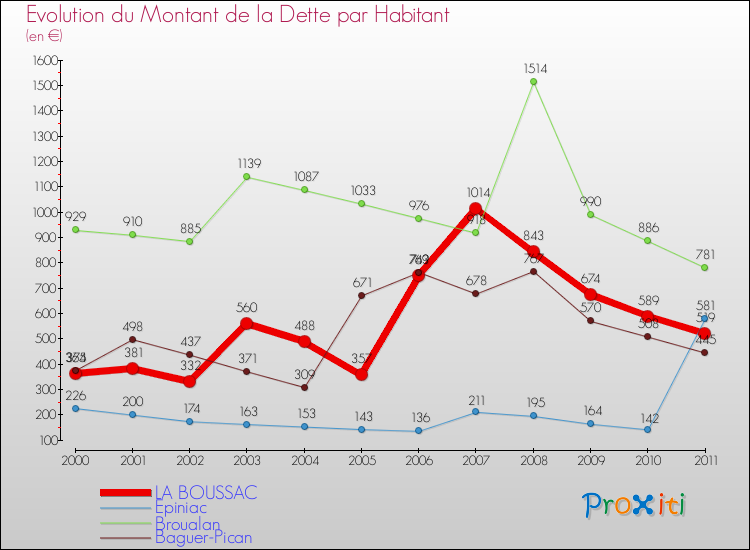 Evolution de la dette par habitant pour la commune de LA BOUSSAC et les communes proches Comparaison de la dette par habitant pour LA BOUSSAC et les communes voisines