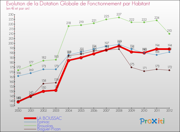 Evolution et montant de la dotation globale de fonctionnement par Habitant pour LA BOUSSAC et les communes proches Comparaison des dotations globales de fonctionnement par habitant pour LA BOUSSAC et les communes voisines