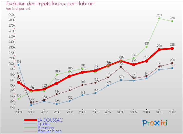 Evolution et montant des impôts locaux par Habitant pour LA BOUSSAC et les communes proches Comparaison des impôts locaux par habitant pour LA BOUSSAC et les communes voisines