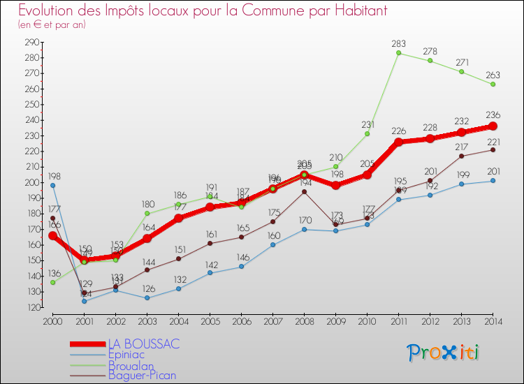 Evolution et montant des impôts locaux par Habitant pour LA BOUSSAC et les communes proches de 2000 à 2014 Comparaison des impôts locaux par habitant pour LA BOUSSAC et les communes voisines de 2000 à 2014