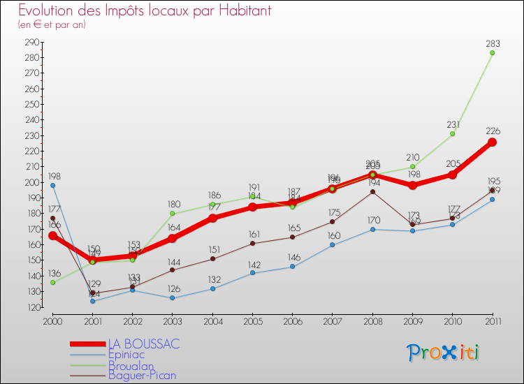 Evolution et montant des impôts locaux par Habitant pour LA BOUSSAC et les communes proches Comparaison des impôts locaux par habitant pour LA BOUSSAC et les communes voisines