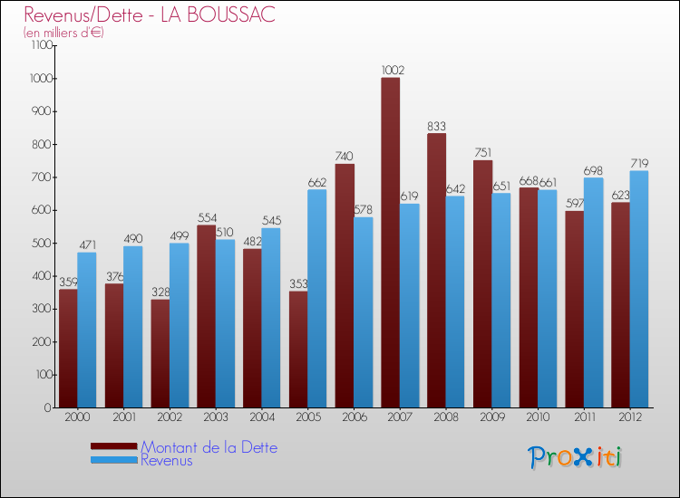 Evolution comparée de la dette et des revenus pour la commune de LA BOUSSAC de 2000 à 2012 Comparaison de la dette et des revenus pour LA BOUSSAC de 2000 à 2012