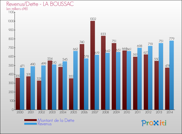 Evolution comparée de la dette et des revenus pour la commune de LA BOUSSAC de 2000 à 2014 Comparaison de la dette et des revenus pour LA BOUSSAC de 2000 à 2014