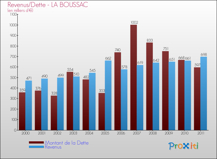 Evolution comparée de la dette et des revenus pour la commune de LA BOUSSAC de 2000 à 2011 Comparaison de la dette et des revenus pour LA BOUSSAC de 2000 à 2011