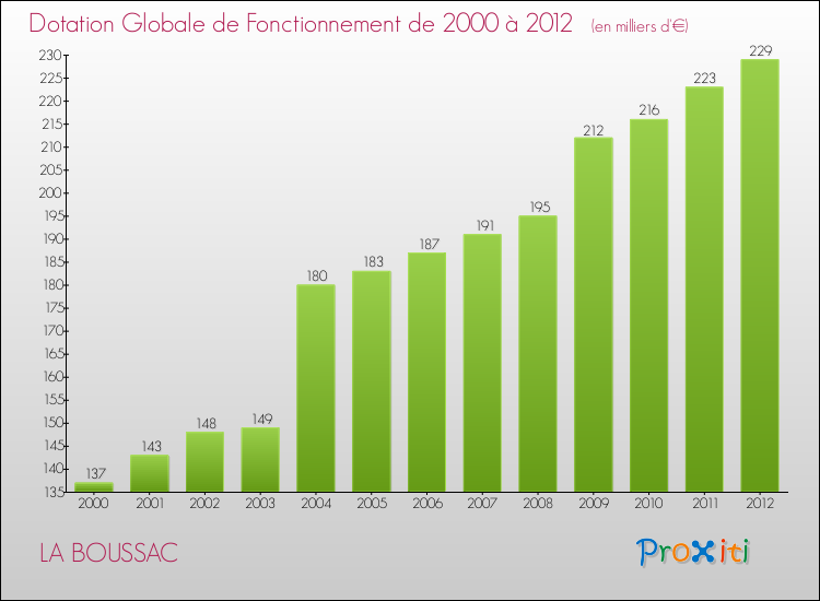 Evolution du montant de la Dotation Globale de Fonctionnement pour la commune de LA BOUSSAC de 2000 à 2012 Evolution du montant de la Dotation Globale de Fonctionnement pour LA BOUSSAC de 2000 à 2012