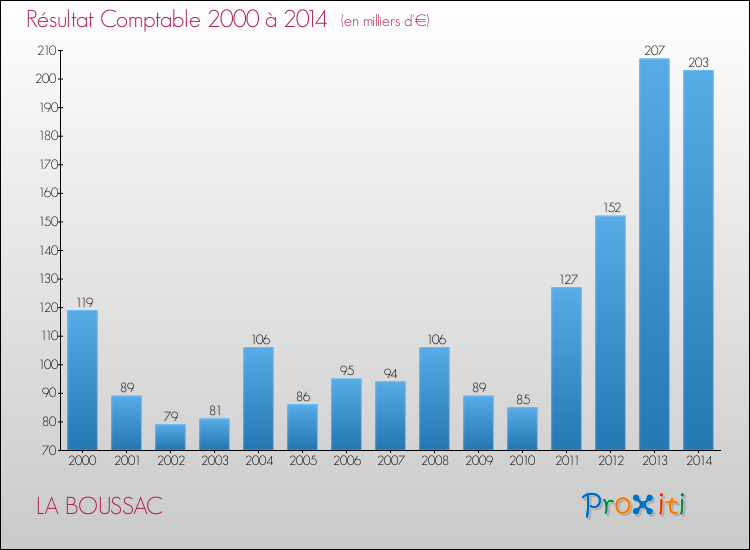 Evolution du résultat comptable pour la commune de LA BOUSSAC de 2000 à 2014 Evolution du résultat comptable pour LA BOUSSAC de 2000 à 2014