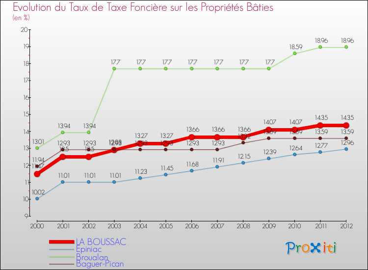 Evolution du taux de la taxe foncière sur le bati pour LA BOUSSAC et les communes proches de 2000 à 2012 Comparaison des taux de taxe foncière sur le bati pour LA BOUSSAC et les communes voisines de 2000 à 2012