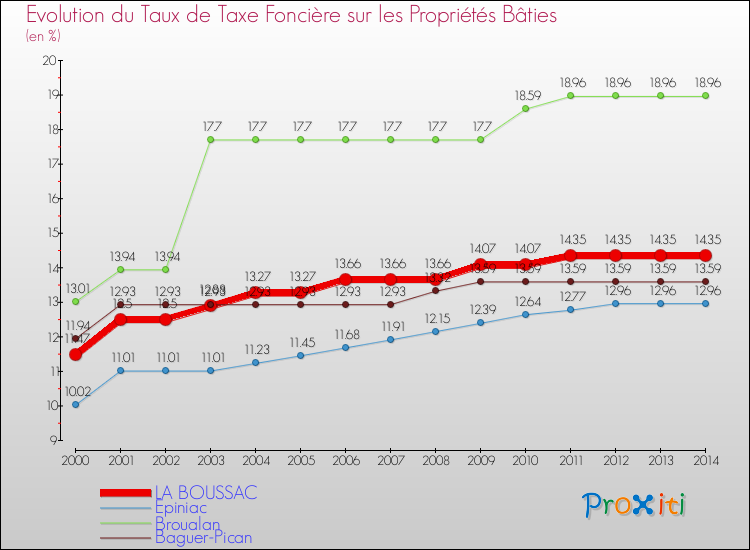 Evolution du taux de la taxe foncière sur le bati pour LA BOUSSAC et les communes proches de 2000 à 2014 Comparaison des taux de taxe foncière sur le bati pour LA BOUSSAC et les communes voisines de 2000 à 2014