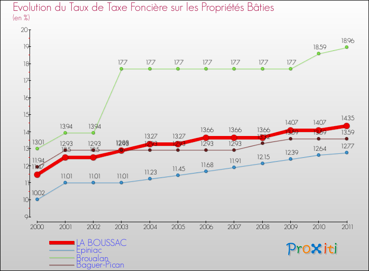 Evolution du taux de la taxe foncière sur le bati pour LA BOUSSAC et les communes proches Comparaison des taux de taxe foncière sur le bati pour LA BOUSSAC et les communes voisines