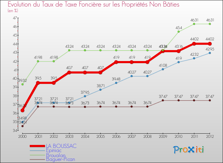 Evolution du taux de la taxe foncière sur les immeubles et terrains non batis pour LA BOUSSAC et les communes proches de 2000 à 2012 Comparaison des taux de la taxe foncière sur les immeubles et terrains non batis pour LA BOUSSAC et les communes voisines de 2000 à 2012