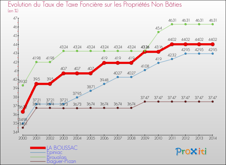 Evolution du taux de la taxe foncière sur les immeubles et terrains non batis pour LA BOUSSAC et les communes proches de 2000 à 2014 Comparaison des taux de la taxe foncière sur les immeubles et terrains non batis pour LA BOUSSAC et les communes voisines de 2000 à 2014