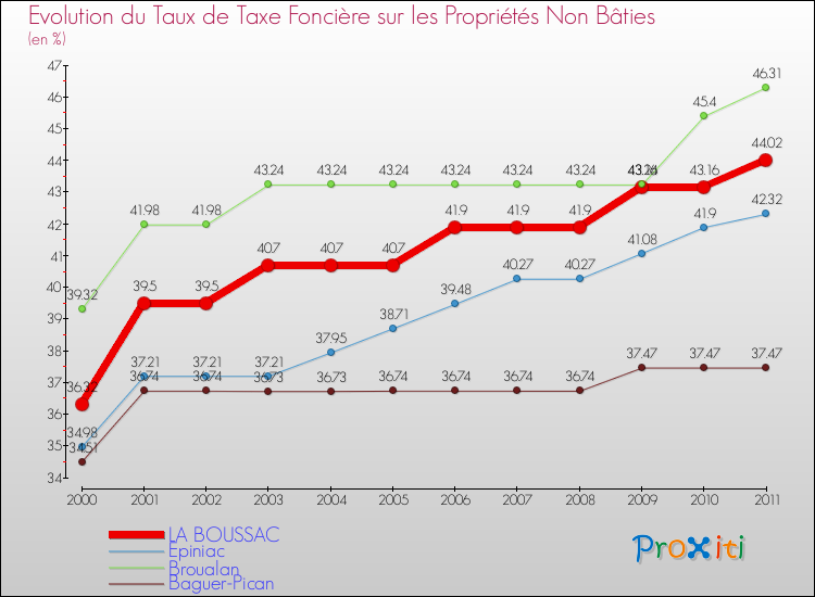 Evolution du taux de la taxe foncière sur les immeubles et terrains non batis pour LA BOUSSAC et les communes proches Comparaison des taux de la taxe foncière sur les immeubles et terrains non batis pour LA BOUSSAC et les communes voisines