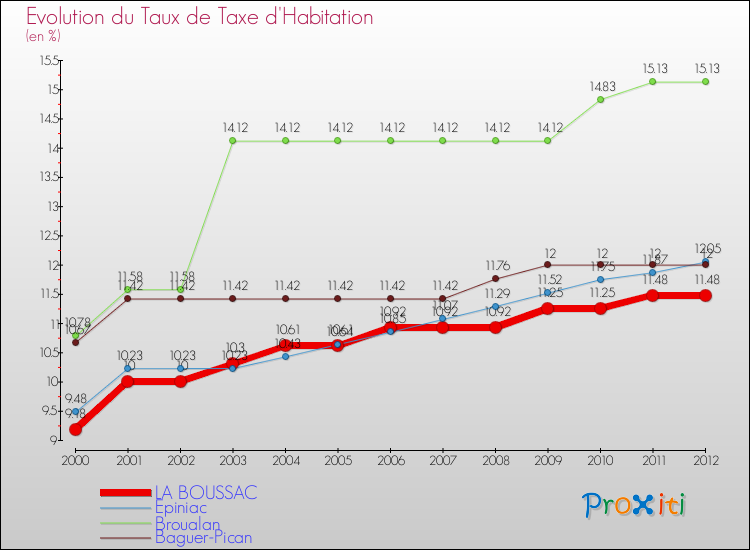 Evolution du taux de la taxe d'habitation pour LA BOUSSAC et les communes proches Comparaison des taux de la taxe d'habitation pour LA BOUSSAC et les communes voisines