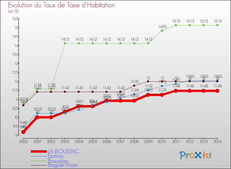 Evolution du taux de la taxe d'habitation pour LA BOUSSAC et les communes proches de 2000 à 2014 Comparaison des taux de la taxe d'habitation pour LA BOUSSAC et les communes voisines de 2000 à 2014
