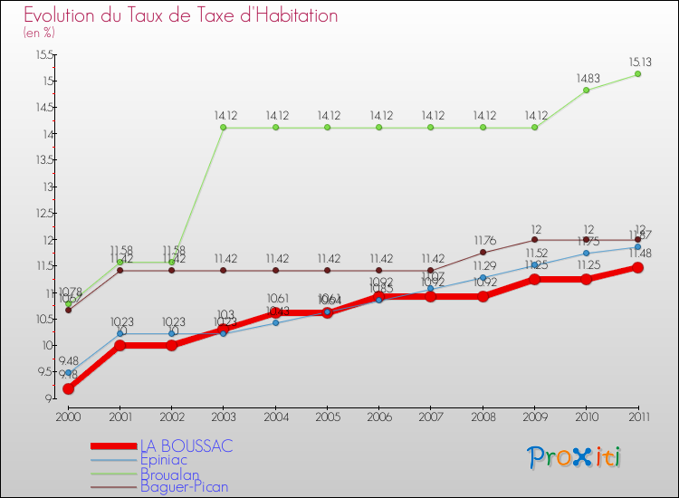 Evolution du taux de la taxe d'habitation pour LA BOUSSAC et les communes proches Comparaison des taux de la taxe d'habitation pour LA BOUSSAC et les communes voisines