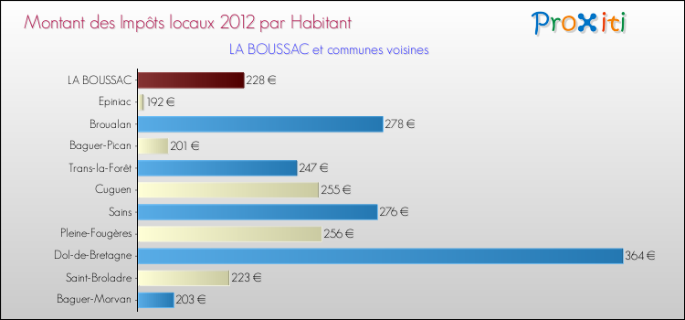 Montant des impôts locaux par Habitant pour LA BOUSSAC et les communes proches Comparaison des impôts locaux par habitant pour LA BOUSSAC et les communes voisines