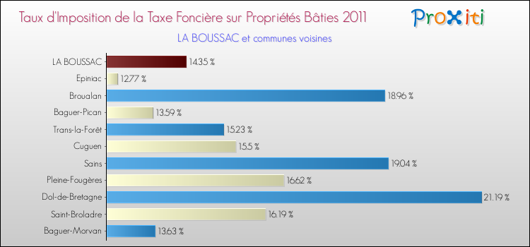 Taux d'imposition de la taxe foncière sur le bati 2011 pour LA BOUSSAC et les communes proches Comparaison des taux d'imposition de la taxe foncière sur le bati 2011 pour LA BOUSSAC et les communes voisines
