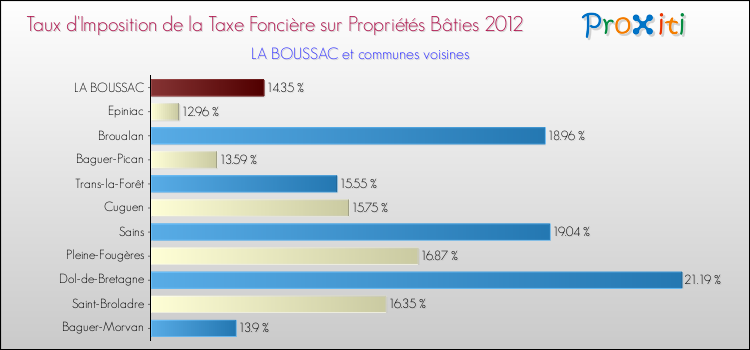 Taux d'imposition de la taxe foncière sur le bati 2012 pour LA BOUSSAC et les communes proches Comparaison des taux d'imposition de la taxe foncière sur le bati 2012 pour LA BOUSSAC et les communes voisines