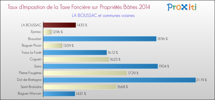 Taux d'imposition de la taxe foncière sur le bati 2014 pour LA BOUSSAC et les communes proches Comparaison des taux d'imposition de la taxe foncière sur le bati 2014 pour LA BOUSSAC et les communes voisines