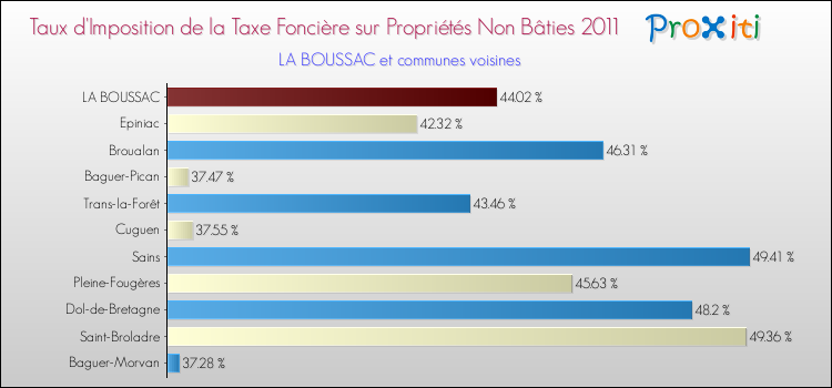 Taux d'imposition de la taxe foncière sur les immeubles et terrains non batis 2011 pour LA BOUSSAC et les communes proches Comparaison des taux d'imposition de la taxe foncière sur les immeubles et terrains non batis 2011 pour LA BOUSSAC et les communes voisines