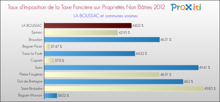 Taux d'imposition de la taxe foncière sur les immeubles et terrains non batis 2012 pour LA BOUSSAC et les communes proches Comparaison des taux d'imposition de la taxe foncière sur les immeubles et terrains non batis 2012 pour LA BOUSSAC et les communes voisines