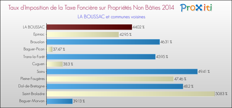 Taux d'imposition de la taxe foncière sur les immeubles et terrains non batis 2014 pour LA BOUSSAC et les communes proches Comparaison des taux d'imposition de la taxe foncière sur les immeubles et terrains non batis 2014 pour LA BOUSSAC et les communes voisines