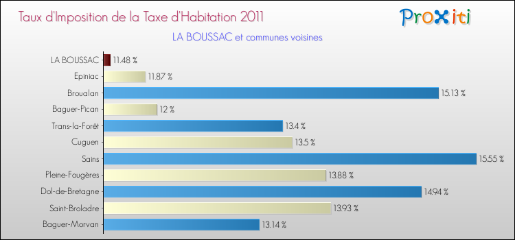 Taux d'imposition de la taxe d'habitation 2011 pour LA BOUSSAC et les communes proches Comparaison des taux d'imposition de la taxe d'habitation 2011 pour LA BOUSSAC et les communes voisines