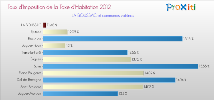 Taux d'imposition de la taxe d'habitation 2012 pour LA BOUSSAC et les communes proches Comparaison des taux d'imposition de la taxe d'habitation 2012 pour LA BOUSSAC et les communes voisines