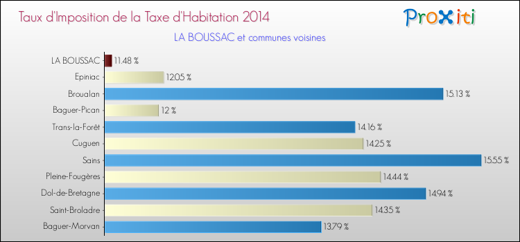 Taux d'imposition de la taxe d'habitation 2014 pour LA BOUSSAC et les communes proches Comparaison des taux d'imposition de la taxe d'habitation 2014 pour LA BOUSSAC et les communes voisines