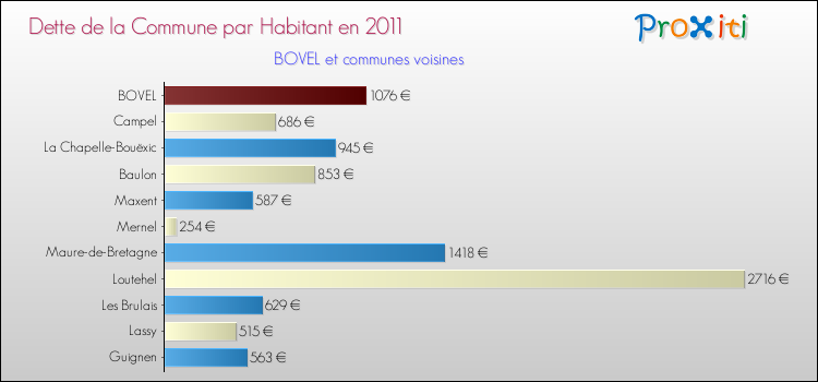 Dette par habitant de la commune en 2011 pour BOVEL et les communes proches Comparaison de la dette par habitant de la commune en 2011 pour BOVEL et les communes voisines