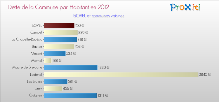 Dette par habitant de la commune en 2012 pour BOVEL et les communes proches Comparaison de la dette par habitant de la commune en 2012 pour BOVEL et les communes voisines