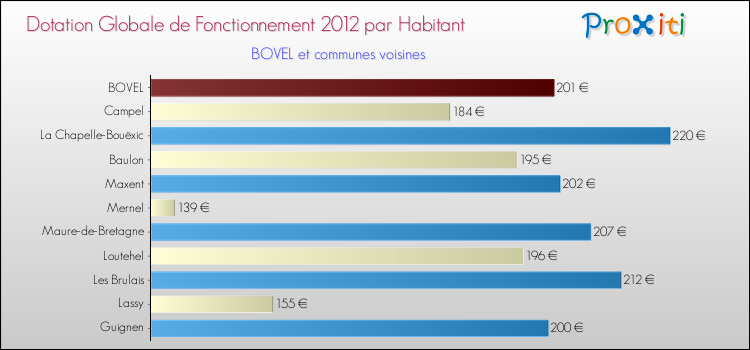 Montant des dotations globales de fonctionnement DGF par Habitant pour BOVEL et les communes proches Comparaison des des dotations globales de fonctionnement DGF par habitant pour BOVEL et les communes voisines