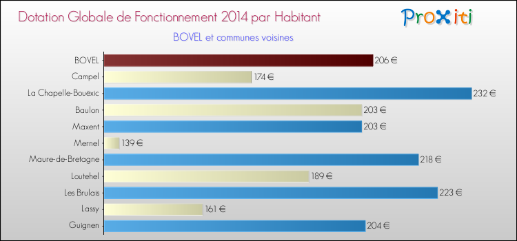 Montant des dotations globales de fonctionnement DGF par Habitant pour BOVEL et les communes proches en 2014. Comparaison des des dotations globales de fonctionnement DGF par habitant pour BOVEL et les communes voisines en 2014.