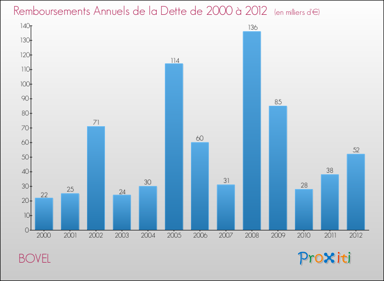 Evolution de l'annuité de la dette pour la commune de BOVEL de 2000 à 2012 Annuités de la dette pour BOVEL de 2000 à 2012