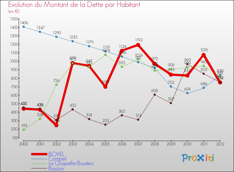 Evolution de la dette par habitant pour la commune de BOVEL et les communes proches de 2000 à 2012 Comparaison de la dette par habitant pour BOVEL et les communes voisines de 2000 à 2012