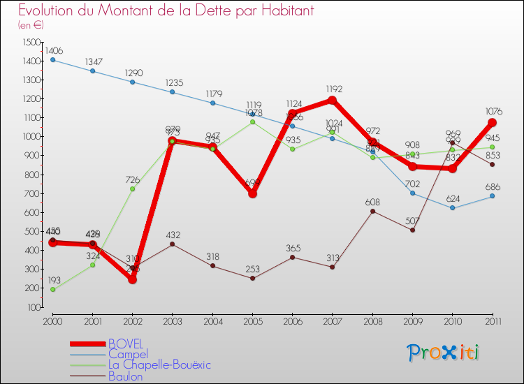 Evolution de la dette par habitant pour la commune de BOVEL et les communes proches Comparaison de la dette par habitant pour BOVEL et les communes voisines