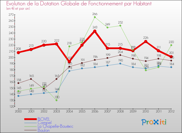 Evolution et montant de la dotation globale de fonctionnement par Habitant pour BOVEL et les communes proches Comparaison des dotations globales de fonctionnement par habitant pour BOVEL et les communes voisines