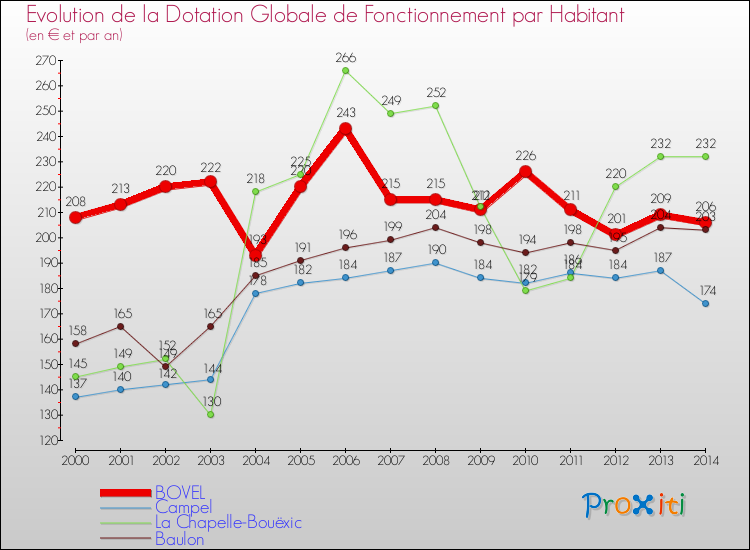 Evolution et montant de la dotation globale de fonctionnement par Habitant pour BOVEL et les communes proches de 2000 à 2014. Comparaison des dotations globales de fonctionnement par habitant pour BOVEL et les communes voisines de 2000 à 2014.