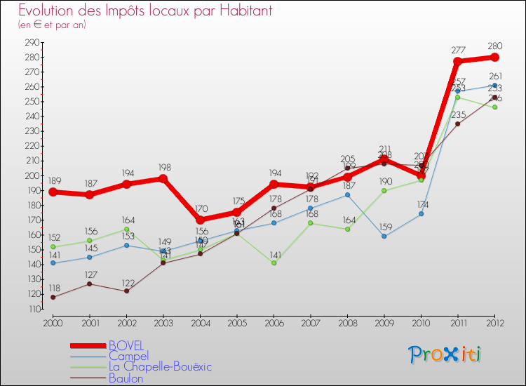 Evolution et montant des impôts locaux par Habitant pour BOVEL et les communes proches Comparaison des impôts locaux par habitant pour BOVEL et les communes voisines