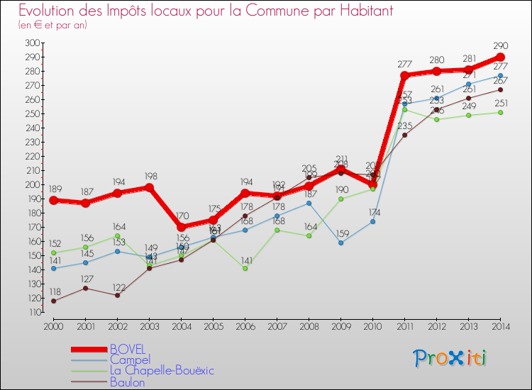 Evolution et montant des impôts locaux par Habitant pour BOVEL et les communes proches de 2000 à 2014 Comparaison des impôts locaux par habitant pour BOVEL et les communes voisines de 2000 à 2014