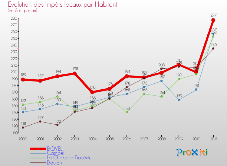 Evolution et montant des impôts locaux par Habitant pour BOVEL et les communes proches Comparaison des impôts locaux par habitant pour BOVEL et les communes voisines